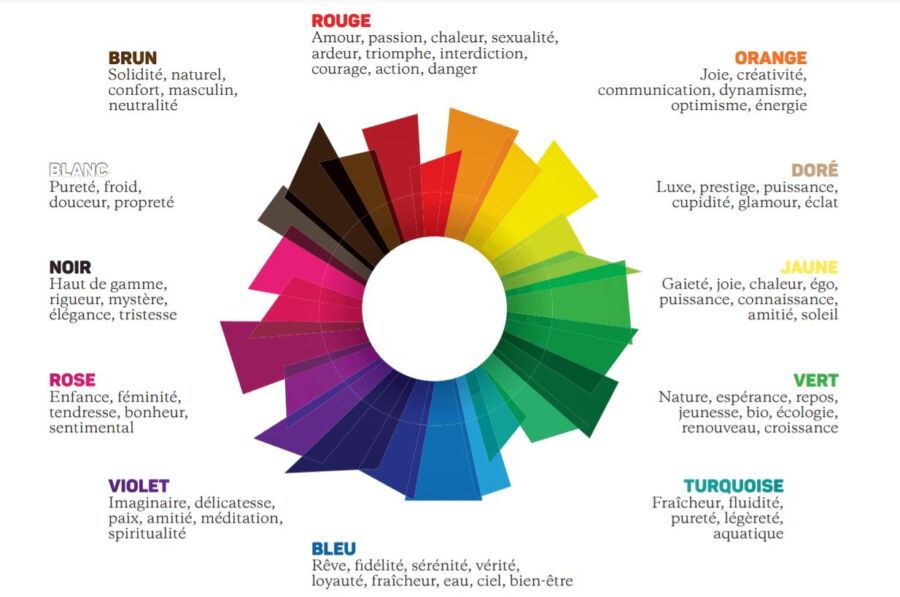 Schéma des significations psychologiques des couleurs