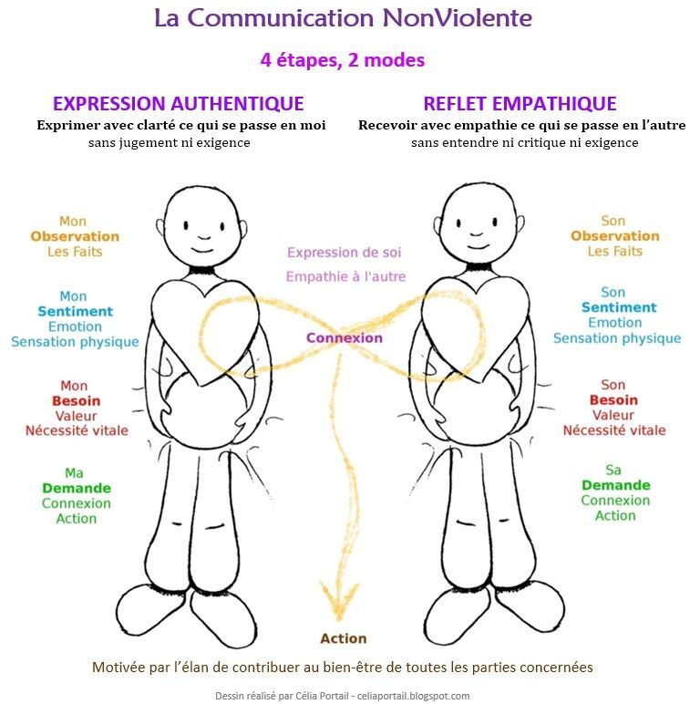 Techniques pour meilleure communication