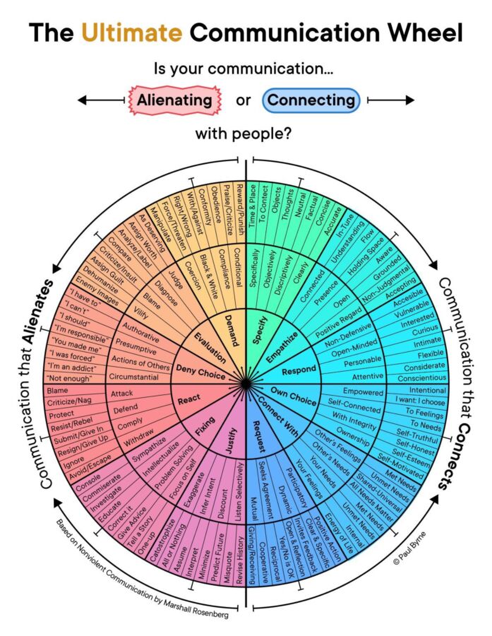 Techniques pour meilleure communication