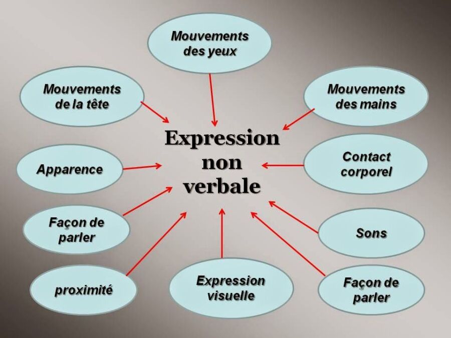 Reconnaître signes de fermeture