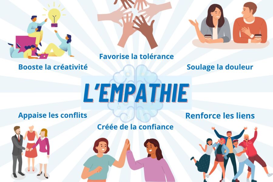 démonstrations empathiques relationnelles