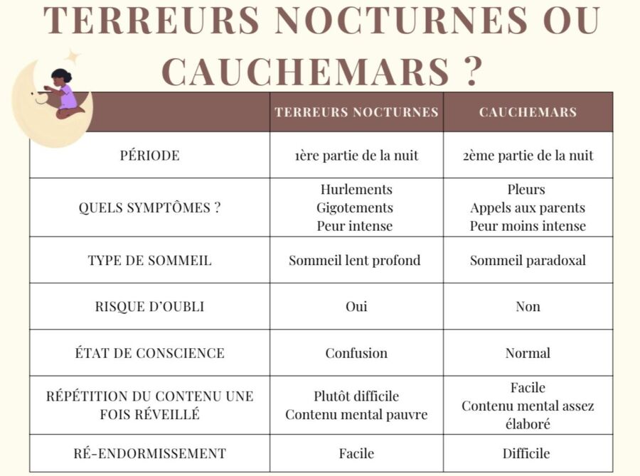 Signification des réveils nocturnes