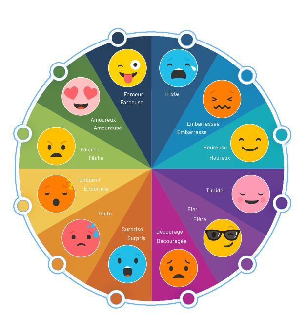 Différence entre émotions et sentiments